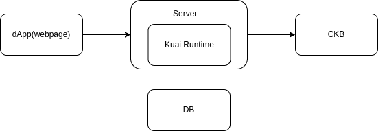 Post-Microservices Architecture